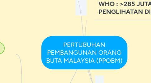 Mind Map: PERTUBUHAN PEMBANGUNAN ORANG BUTA MALAYSIA (PPOBM)