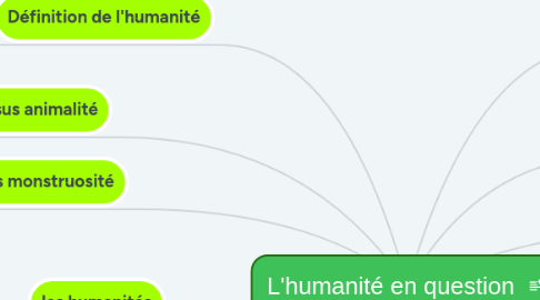 Mind Map: L'humanité en question