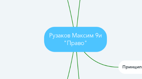 Mind Map: Рузаков Максим 9и "Право"