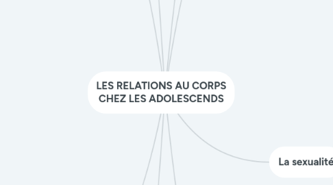 Mind Map: LES RELATIONS AU CORPS CHEZ LES ADOLESCENDS