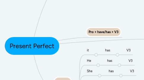 Mind Map: Present Perfect