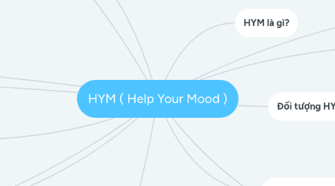 Mind Map: HYM ( Help Your Mood )