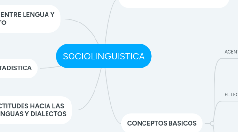 Mind Map: SOCIOLINGUISTICA