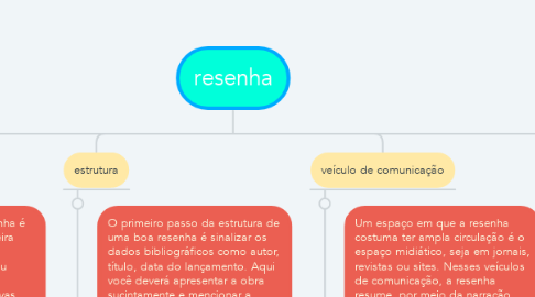 Mind Map: resenha