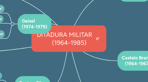 Mind Map: DITADURA MILITAR (1964-1985)