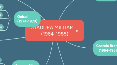 Mind Map: DITADURA MILITAR       (1964-1985)