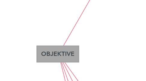 Mind Map: OBJEKTIVE