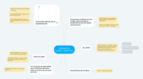 Mind Map: LIDERAZGO (LIDER- GERENTE)