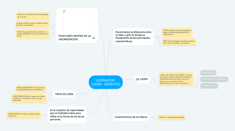 Mind Map: LIDERAZGO  (LIDER- GERENTE)