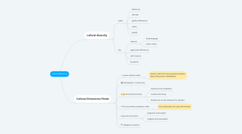 Mind Map: cultural differences