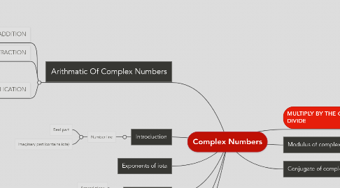 Mind Map: Complex Numbers