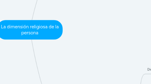 Mind Map: La dimensión religiosa de la persona