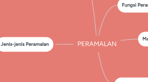 Mind Map: PERAMALAN