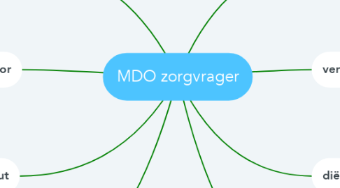 Mind Map: MDO zorgvrager