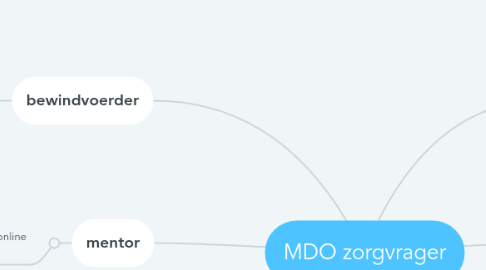 Mind Map: MDO zorgvrager