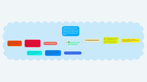 Mind Map: RIVERS AND WATERSHEDS