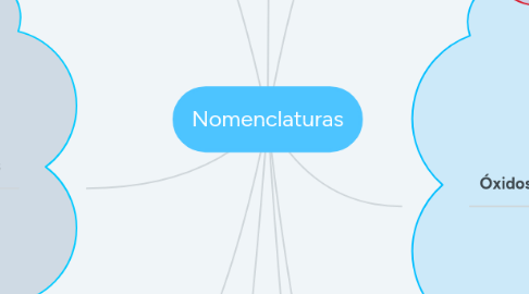 Mind Map: Nomenclaturas