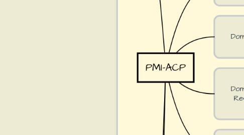 Mind Map: PMI-ACP