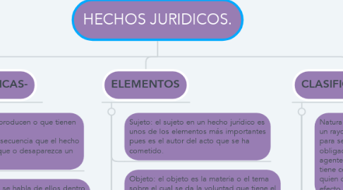 Mind Map: HECHOS JURIDICOS.
