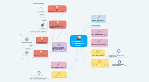 Mind Map: LOS 7 HÁBITOS DE LA GENTE ALTAMENTE EFECTIVA