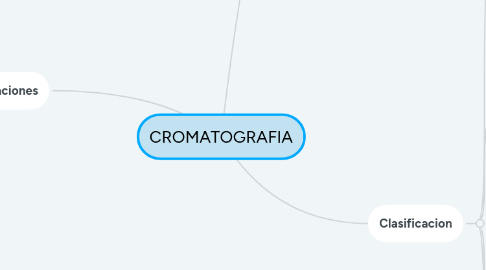 Mind Map: CROMATOGRAFIA