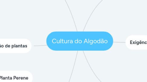 Mind Map: Cultura do Algodão