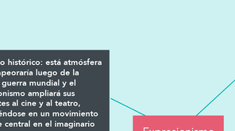 Mind Map: Expresionismo