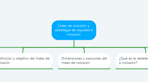 Mind Map: Índex de inclusión y estrategia de equidad e inclusión