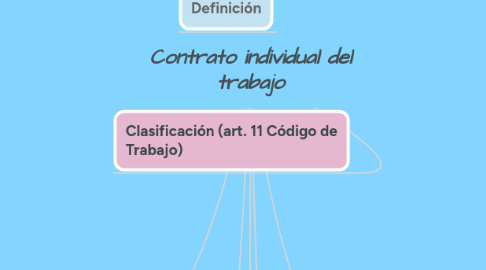 Mind Map: Contrato individual del trabajo