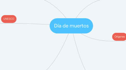 Mind Map: Día de muertos