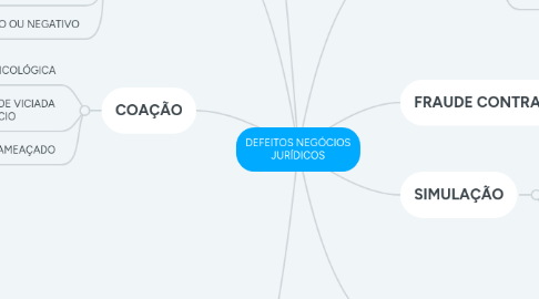 Mind Map: DEFEITOS NEGÓCIOS JURÍDICOS