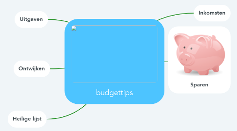Mind Map: budgettips