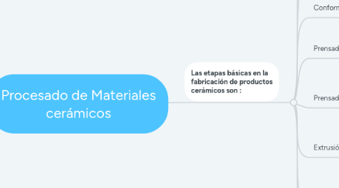 Mind Map: Procesado de Materiales cerámicos