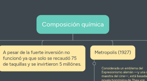 Mind Map: La Ciencia Ficción en el cine: orígenes