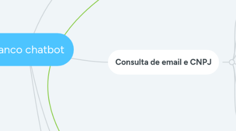 Mind Map: Banco chatbot