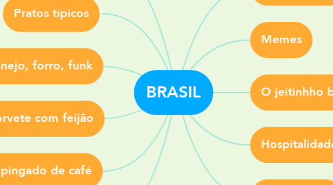 Mind Map: BRASIL