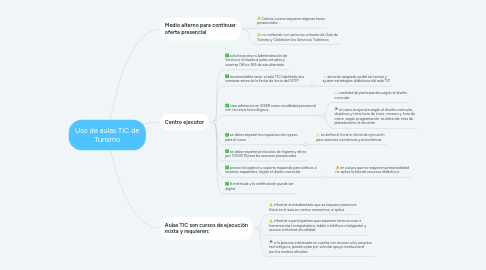 Mind Map: Uso de aulas TIC de Turismo