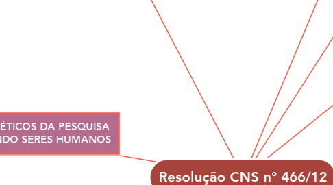 Mind Map: Resolução CNS n° 466/12