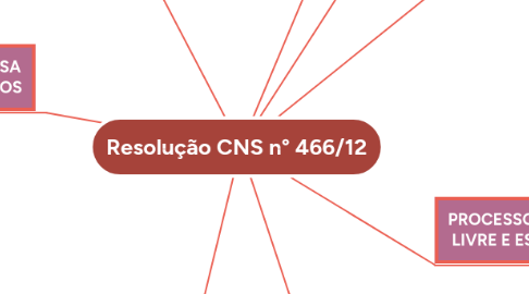 Mind Map: Resolução CNS n° 466/12