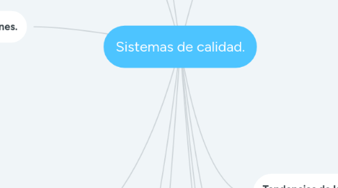 Mind Map: Sistemas de calidad.