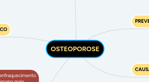 Mind Map: OSTEOPOROSE