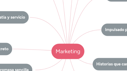 Mind Map: Marketing