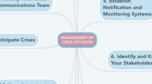 Mind Map: MANAGEMENT OF CRISIS SITUATION