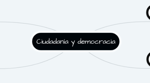 Mind Map: Ciudadanía y democracia