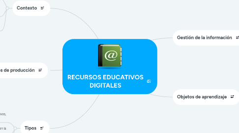 Mind Map: RECURSOS EDUCATIVOS DIGITALES