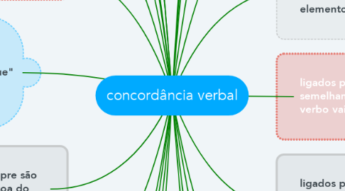 Mind Map: concordância verbal