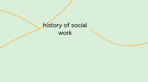 Mind Map: history of social work