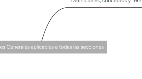 Mind Map: Condiciones Generales aplicables a todas las secciones