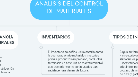 Mind Map: ANALISIS DEL CONTROL DE MATERIALES