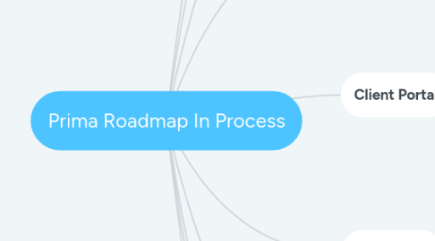 Mind Map: Prima Roadmap In Process